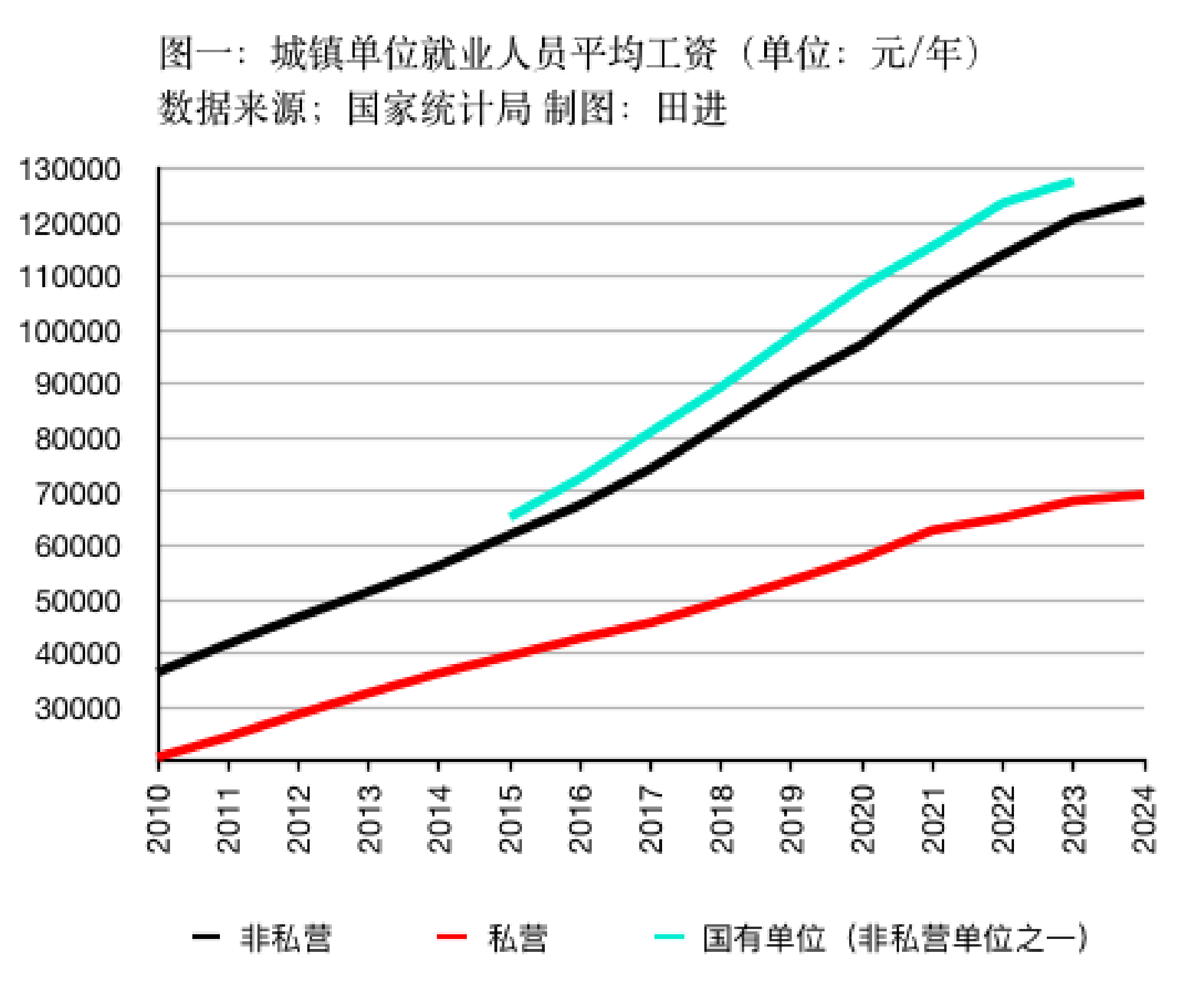 WNBA赔率_私营、非私营单位平均工资差距连续十五年扩大