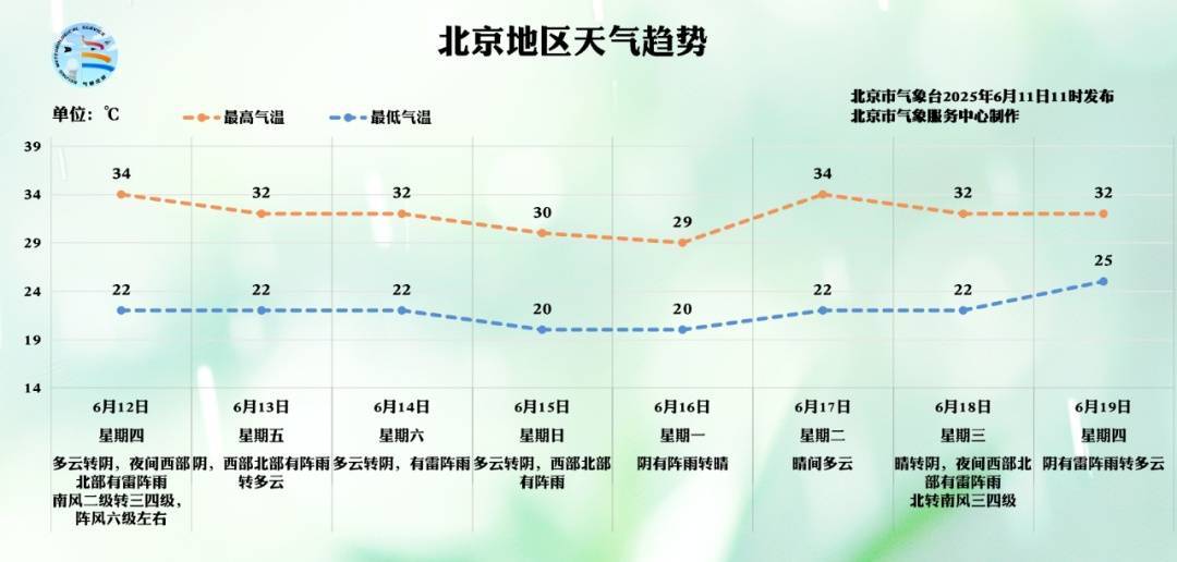 皇冠电竞代理_告别“烧烤”皇冠电竞代理,迎来“桑拿”?北京未来三天雷雨频繁,周末降雨明显