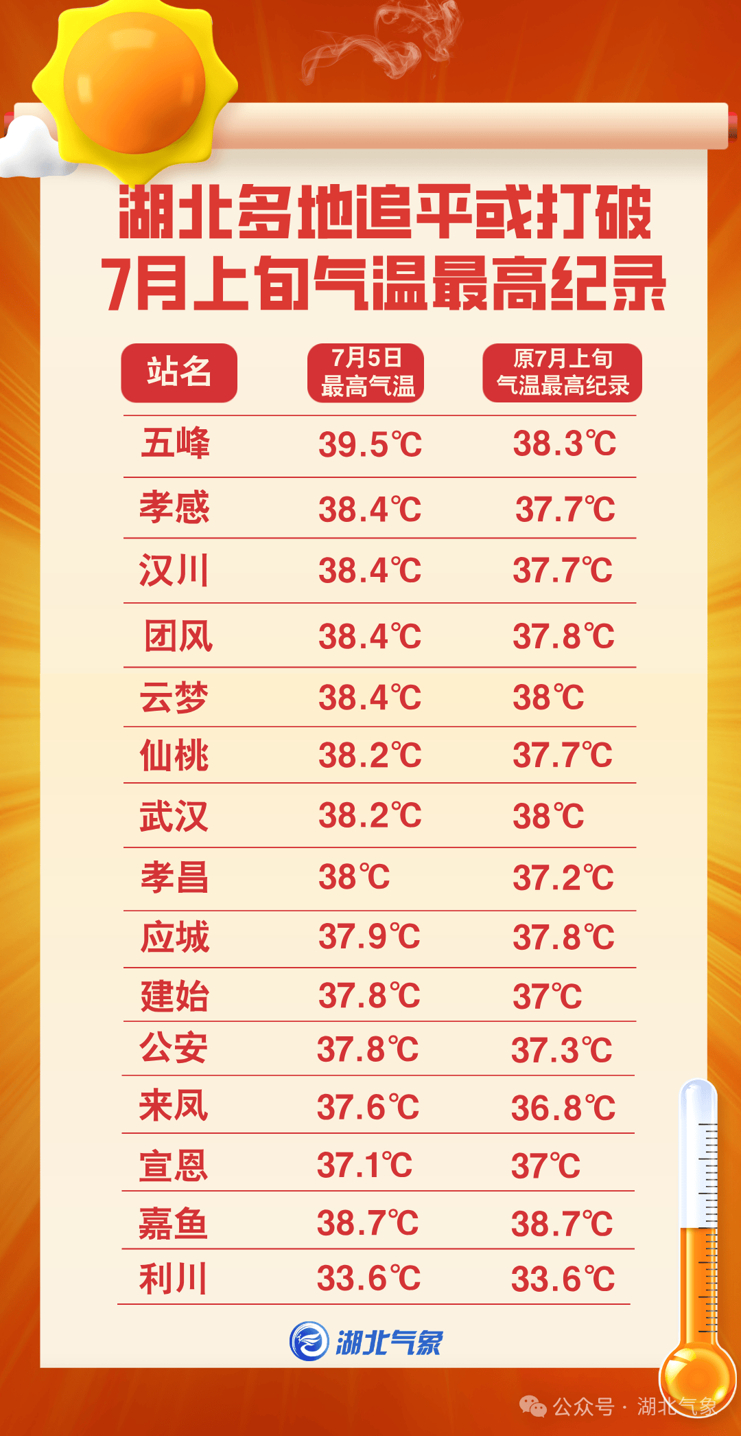 皇冠皇冠信用平台_最高39.5℃皇冠皇冠信用平台！湖北未入伏为何这么热？降雨就在……
