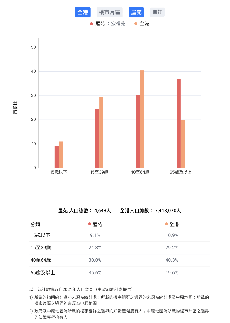 皇冠信用网需要押金吗_香港大埔火灾背后的宏福苑：42年楼龄皇冠信用网需要押金吗，曾住4643人、近4成住户65岁以上，最大面积54平