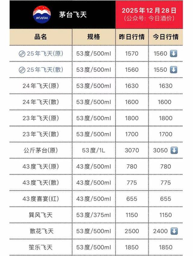 皇冠信用网庄家_茅台大面积“跳水”皇冠信用网庄家， 飞天茅台海外版售价低见1407元/瓶