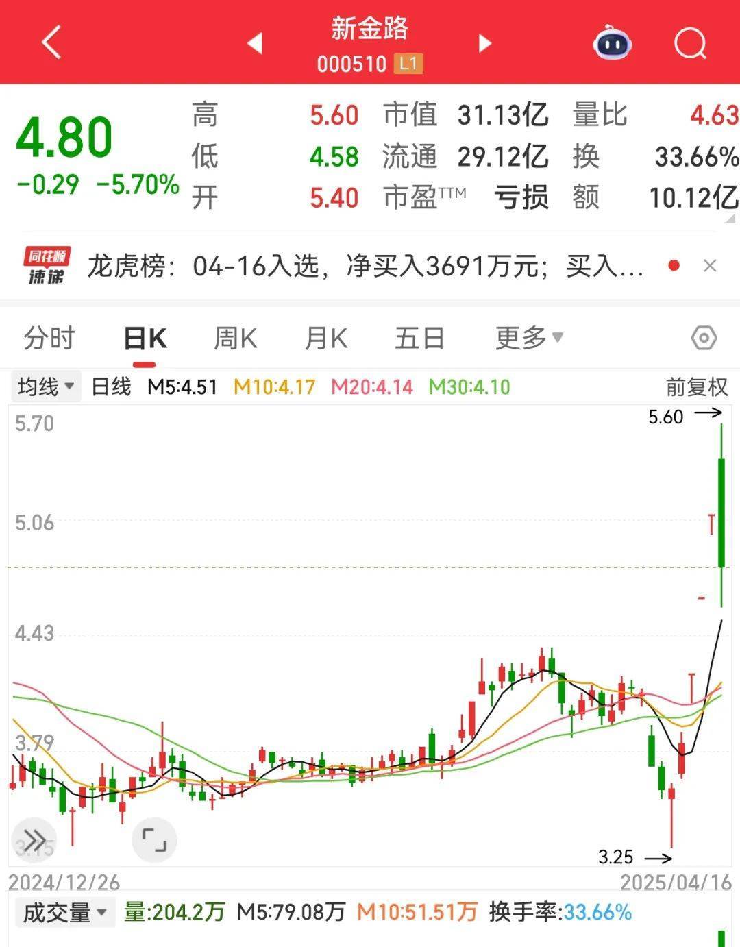 世界杯皇冠足球平台_尾盘突然暴拉世界杯皇冠足球平台,000510被“抄底”!敦煌网火了,机构看好这些跨境电商概念股