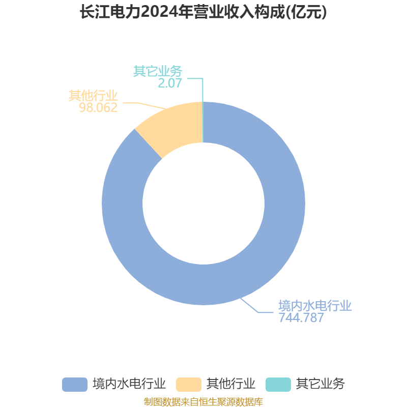 皇冠信用网会员开户申请_长江电力：2024年净利润324.96亿元 同比增长19.28% 拟10派7.33元