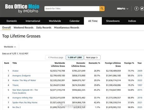 皇冠信用網代理平台_《哪吒2》被传全球票房榜除名皇冠信用網代理平台，多方查证：消息不属实