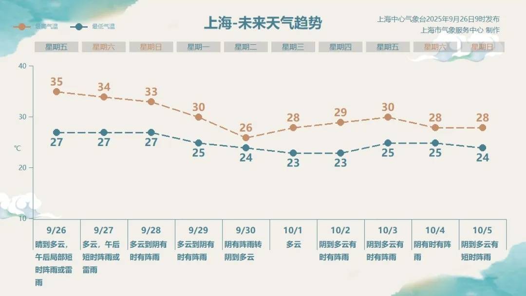 皇冠信用盘开户_上海天气大反转！雨水+冷空气来袭皇冠信用盘开户，气温将骤降...“差不多行了，再热就不礼貌了”
