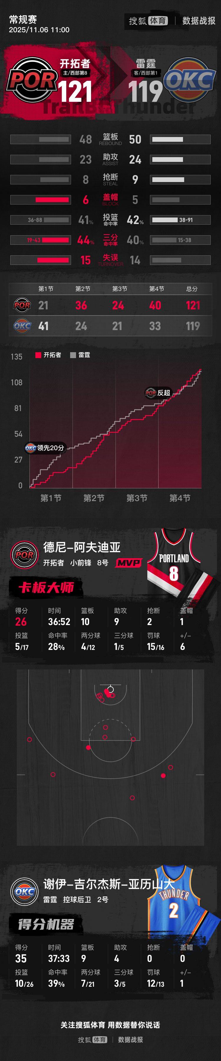 皇冠信用網会员注册网址_SGA35+9杨瀚森再遭DNP 开拓者22分逆转送雷霆赛季首败