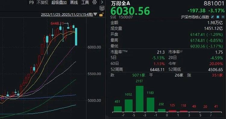 皇冠足球管理平台出租_全市场近5100只个股下跌！A股“恐慌盘”终于出现了皇冠足球管理平台出租，你慌了吗？