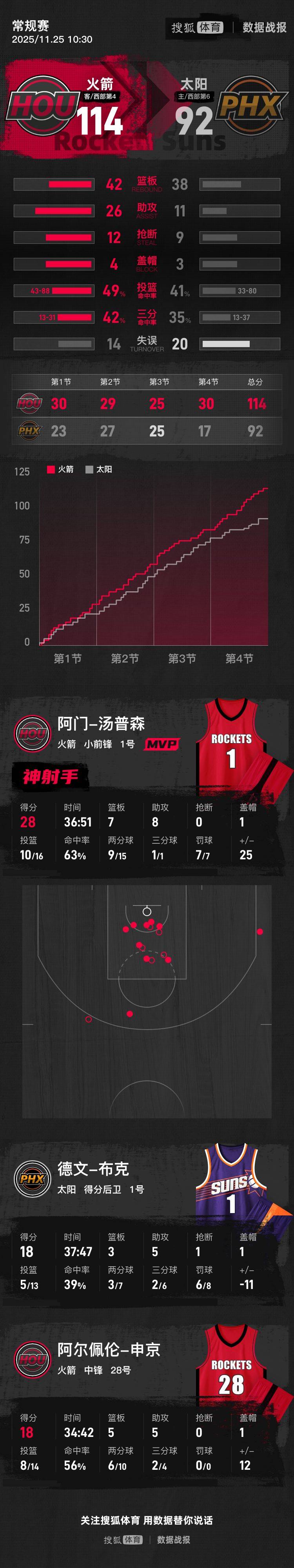 皇冠信用网在线开户_杜兰特缺阵阿门28+7+8 狄龙29分火箭射落太阳