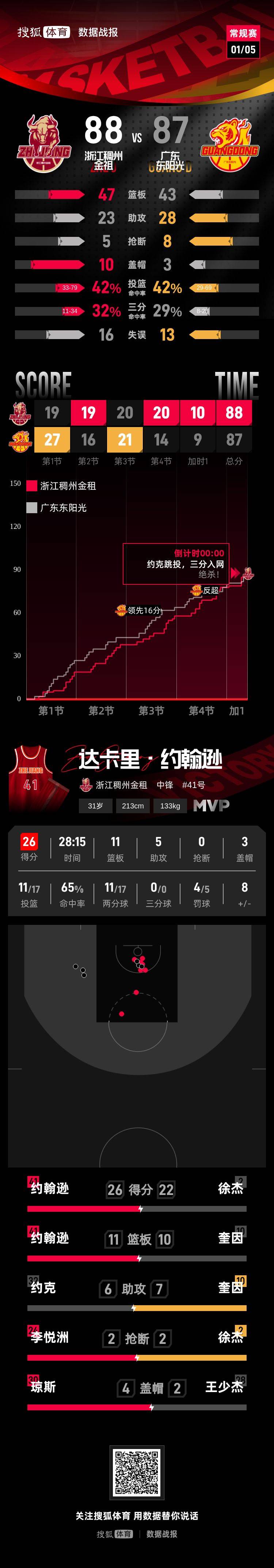 皇冠信用网如何注册_徐杰复出空砍22分 约克三分绝杀浙江加时险胜广东